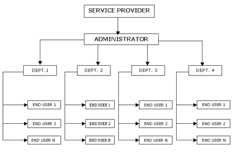 3 Tier Billing Solutions