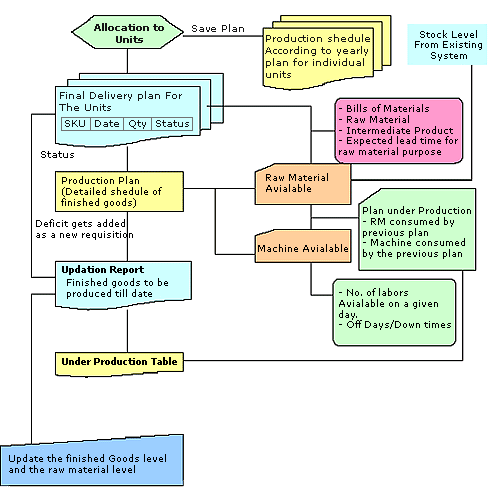 over all process flow