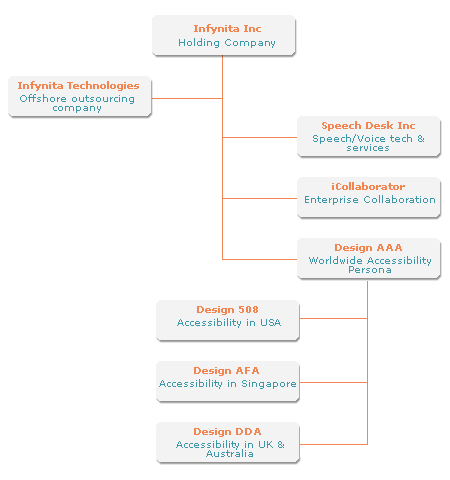 Company Structure